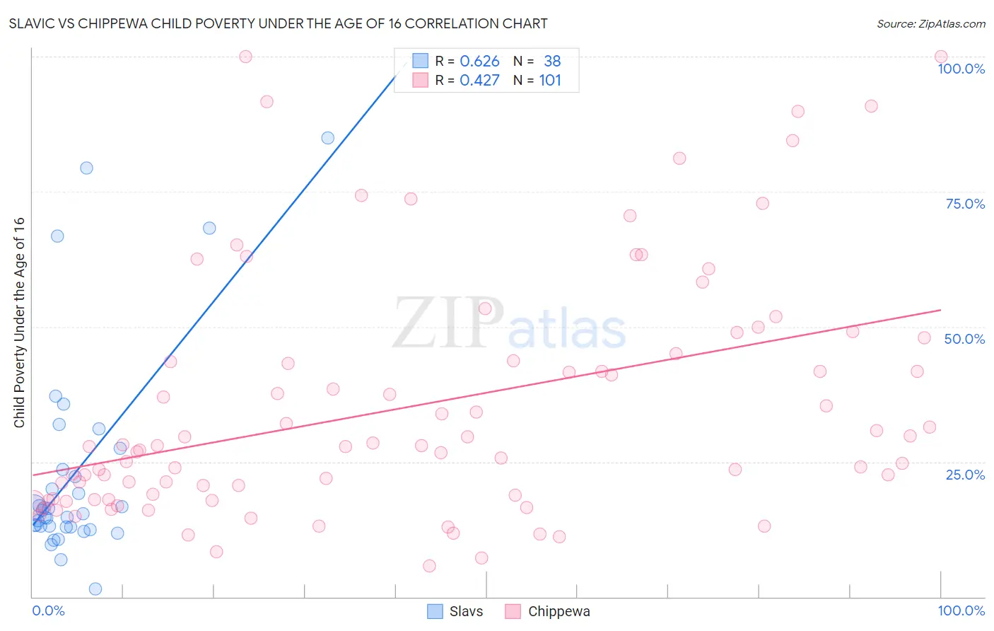 Slavic vs Chippewa Child Poverty Under the Age of 16