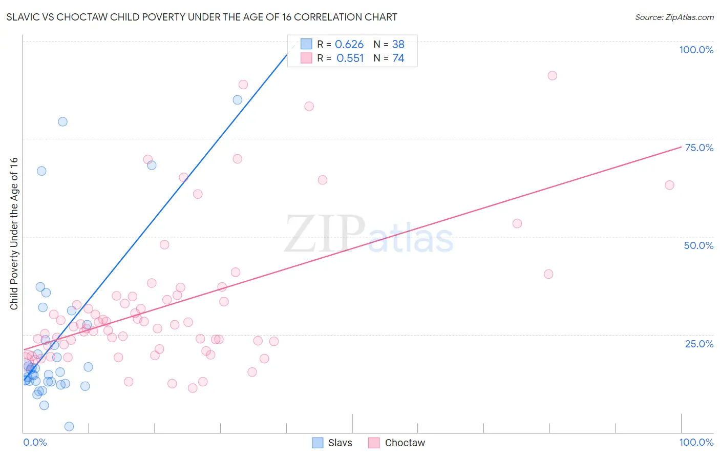 Slavic vs Choctaw Child Poverty Under the Age of 16