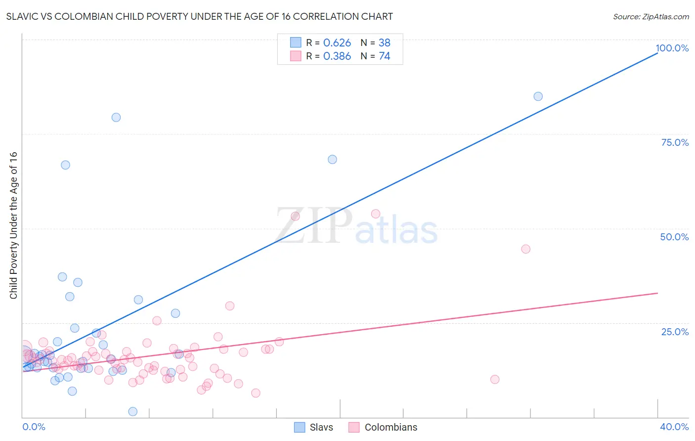Slavic vs Colombian Child Poverty Under the Age of 16