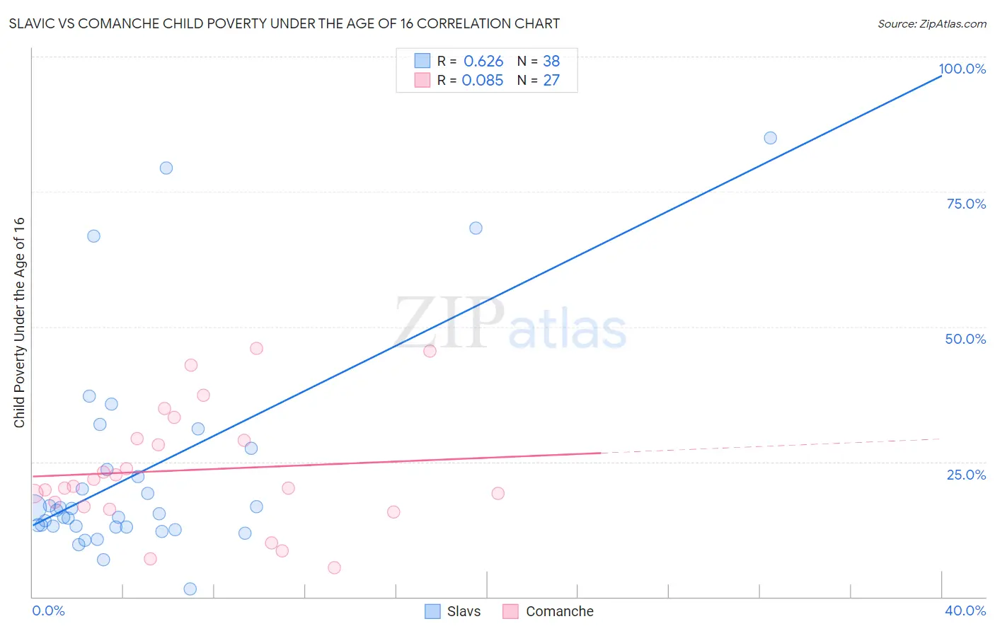 Slavic vs Comanche Child Poverty Under the Age of 16