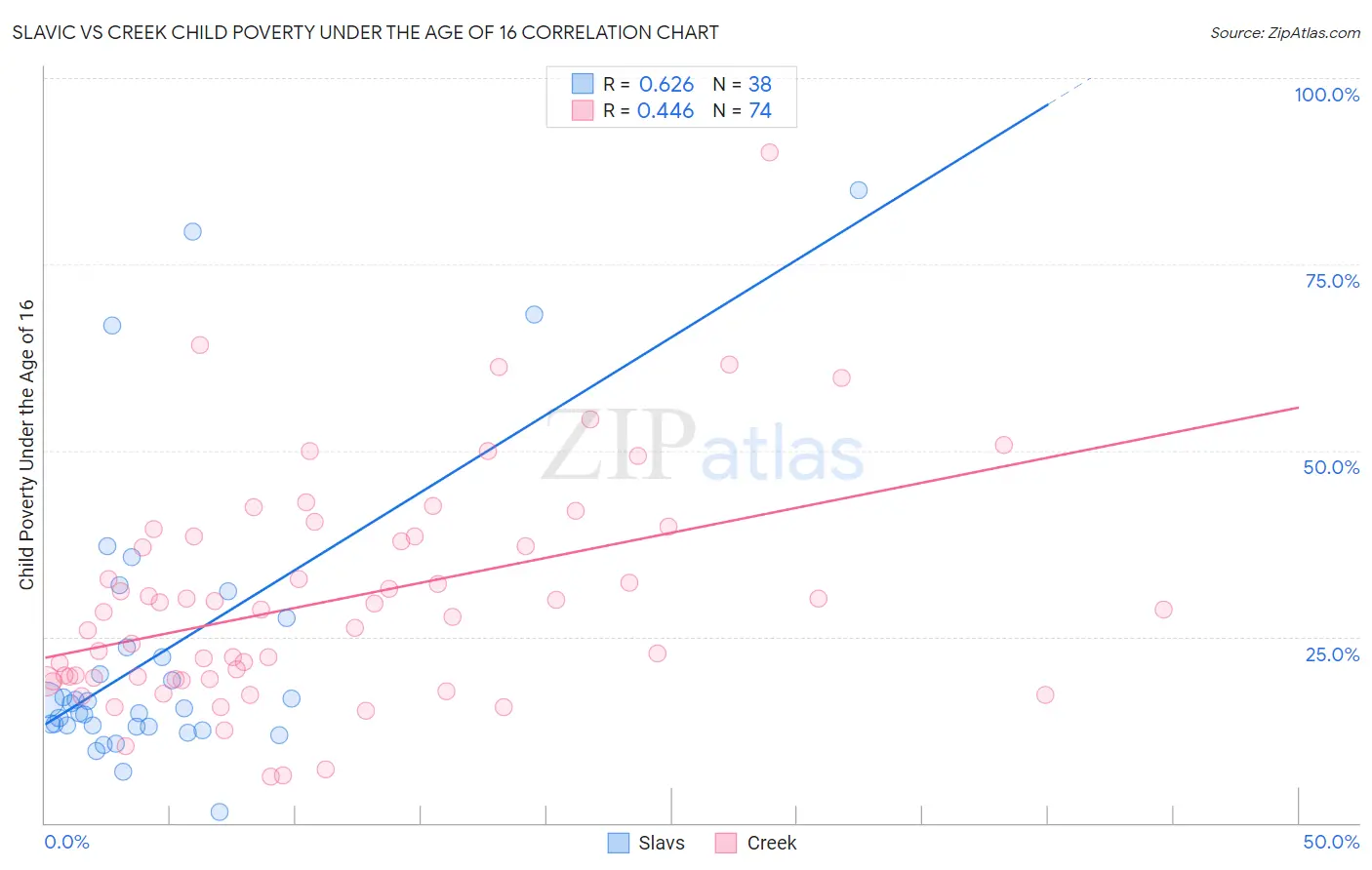 Slavic vs Creek Child Poverty Under the Age of 16