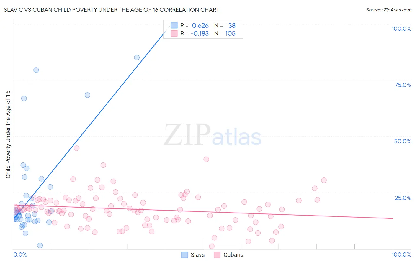 Slavic vs Cuban Child Poverty Under the Age of 16
