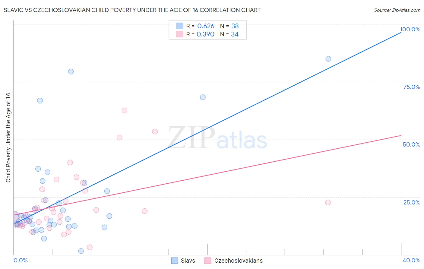 Slavic vs Czechoslovakian Child Poverty Under the Age of 16