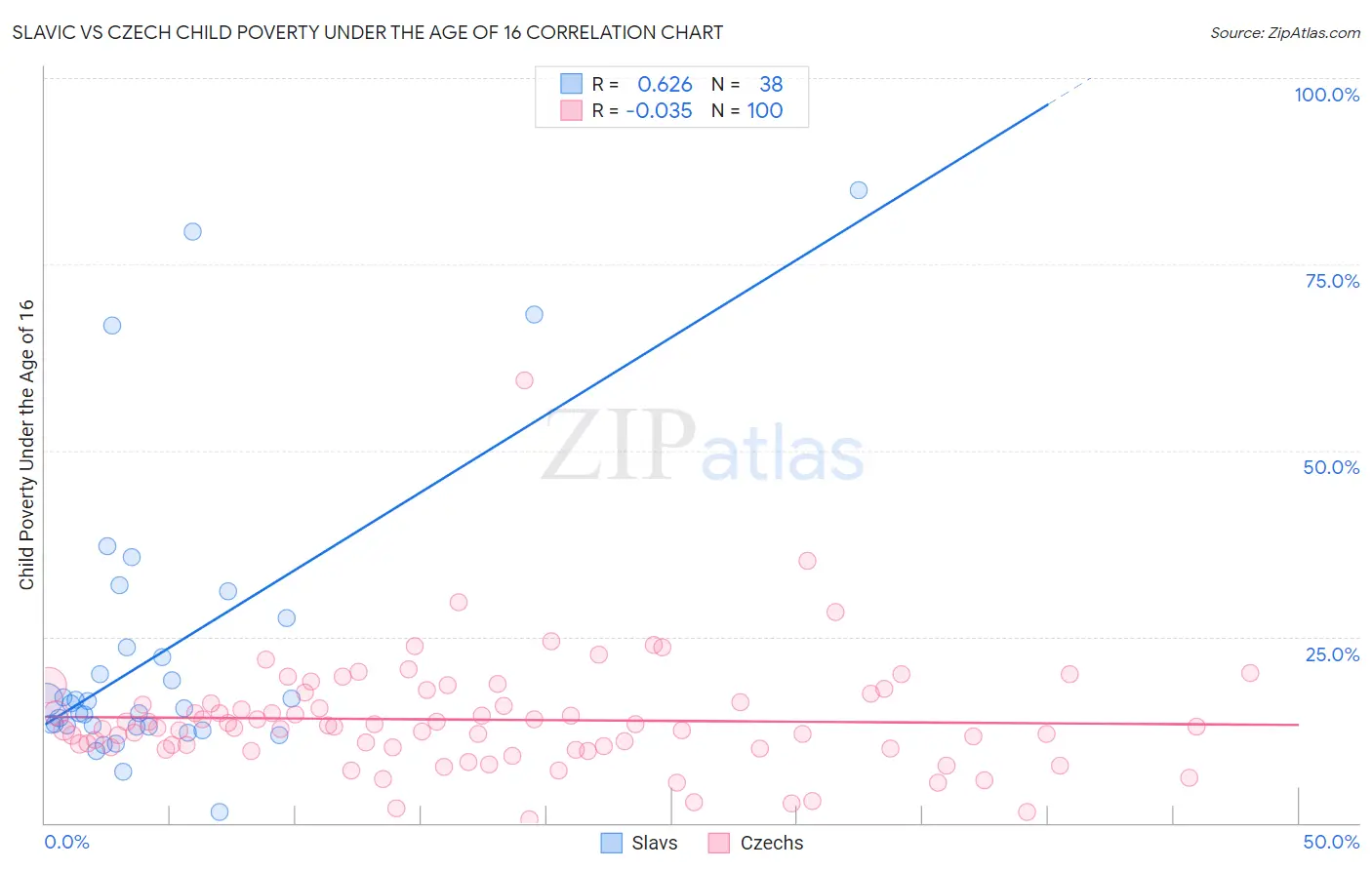 Slavic vs Czech Child Poverty Under the Age of 16