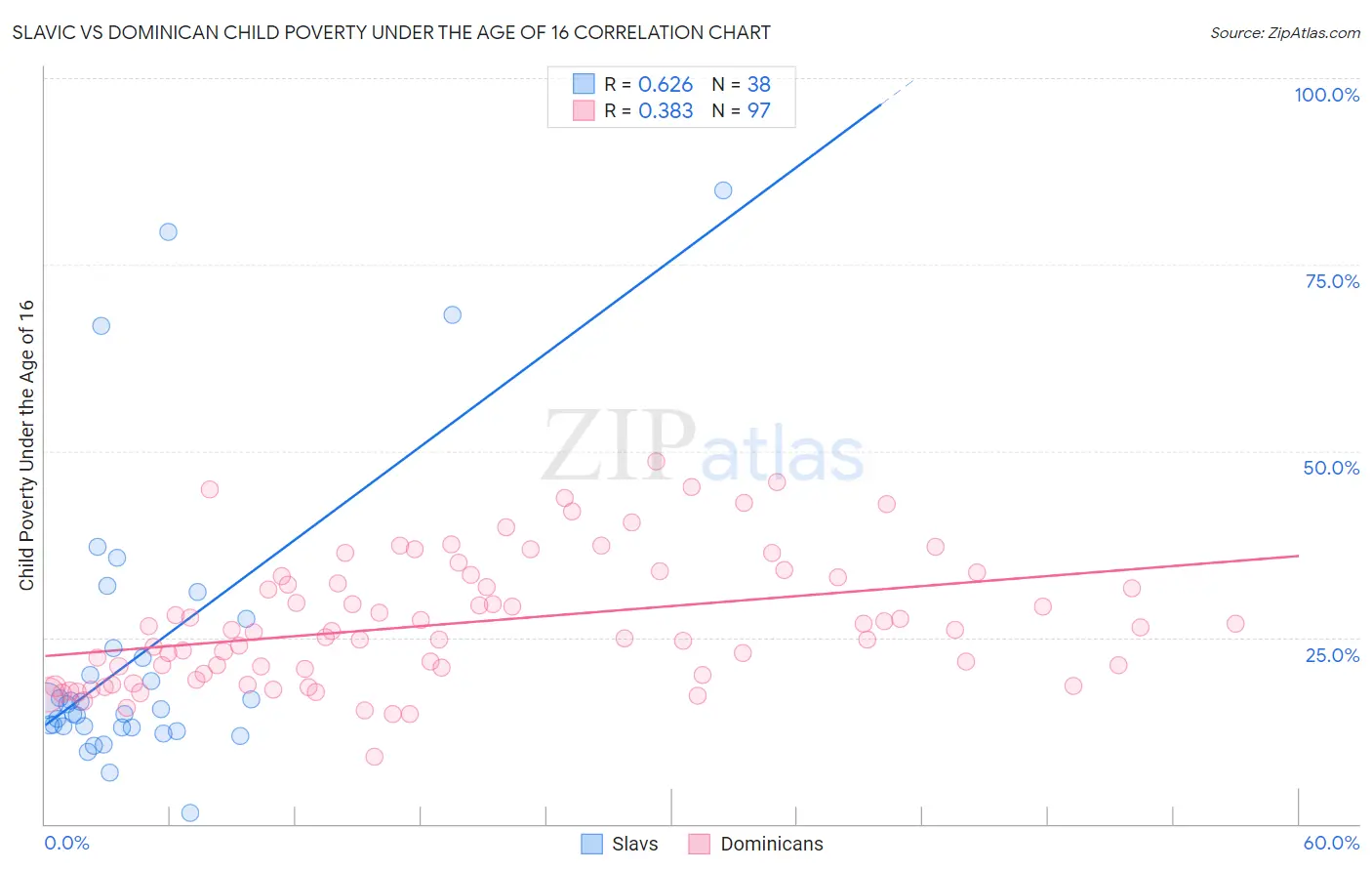 Slavic vs Dominican Child Poverty Under the Age of 16