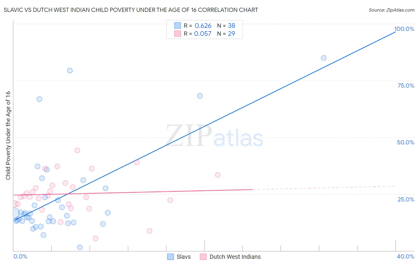 Slavic vs Dutch West Indian Child Poverty Under the Age of 16