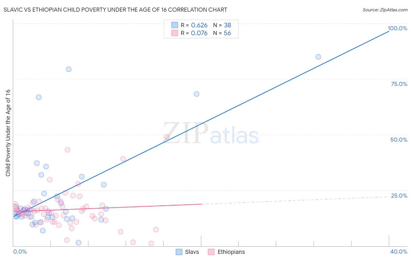 Slavic vs Ethiopian Child Poverty Under the Age of 16