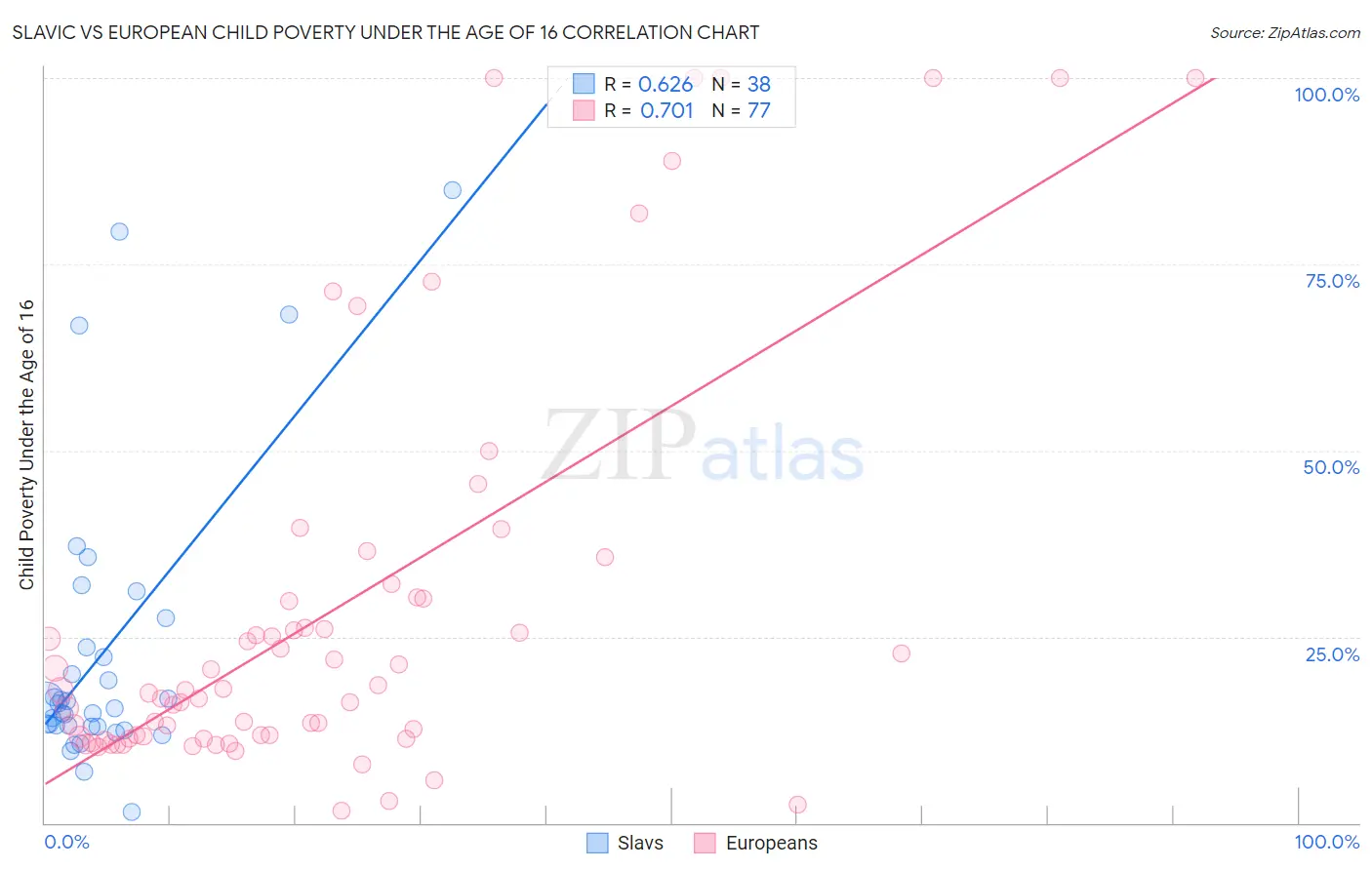 Slavic vs European Child Poverty Under the Age of 16