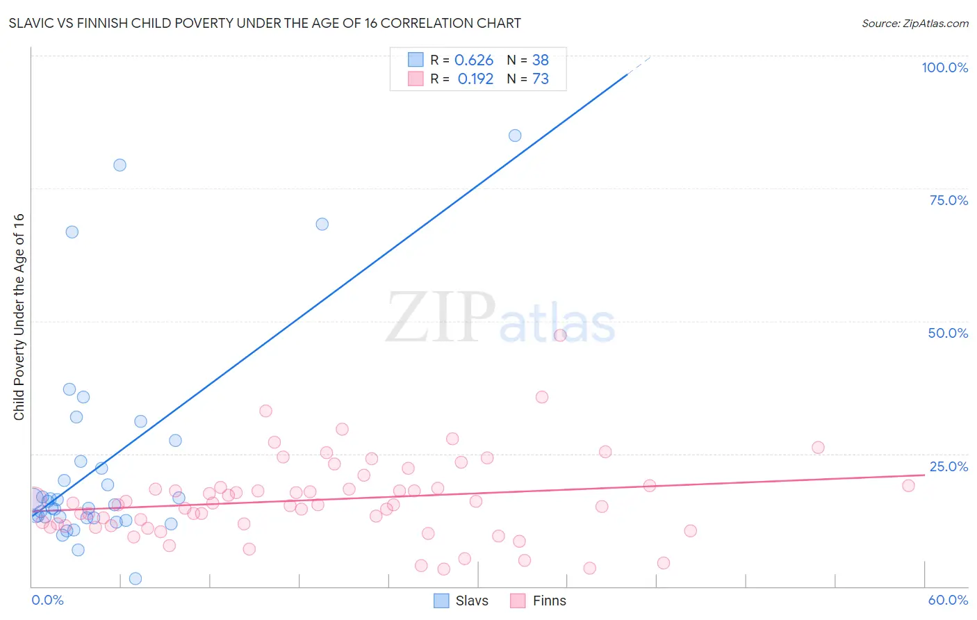 Slavic vs Finnish Child Poverty Under the Age of 16