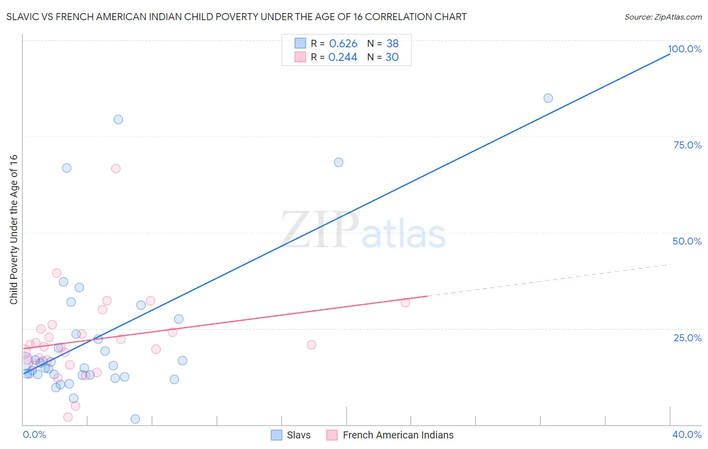 Slavic vs French American Indian Child Poverty Under the Age of 16