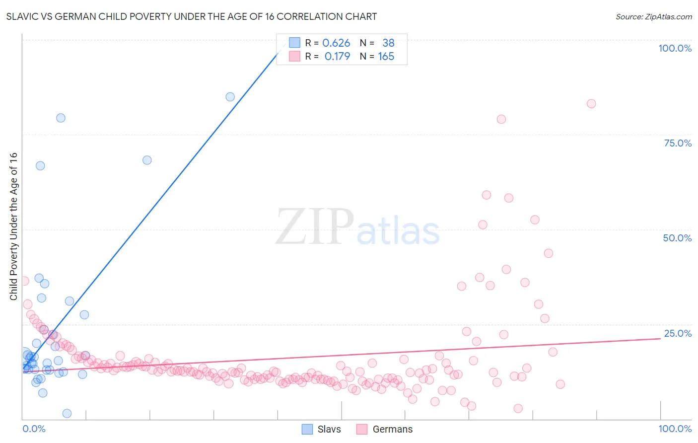 Slavic vs German Child Poverty Under the Age of 16