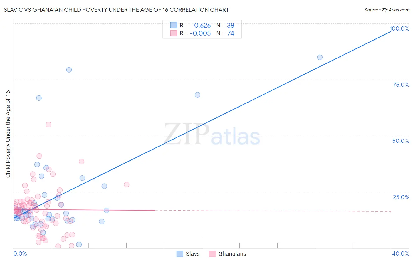 Slavic vs Ghanaian Child Poverty Under the Age of 16