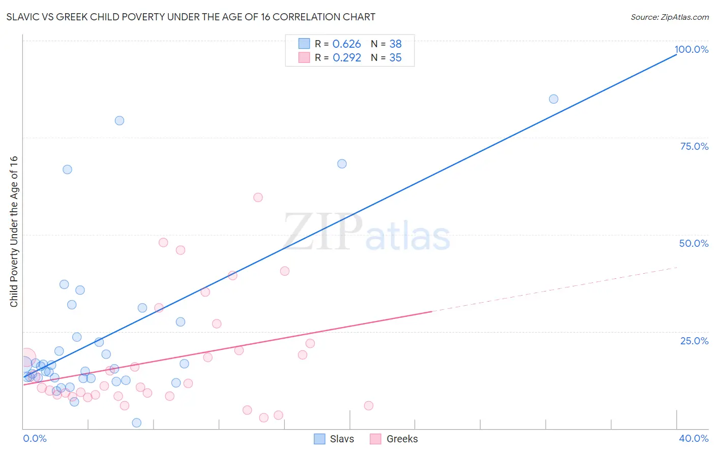 Slavic vs Greek Child Poverty Under the Age of 16