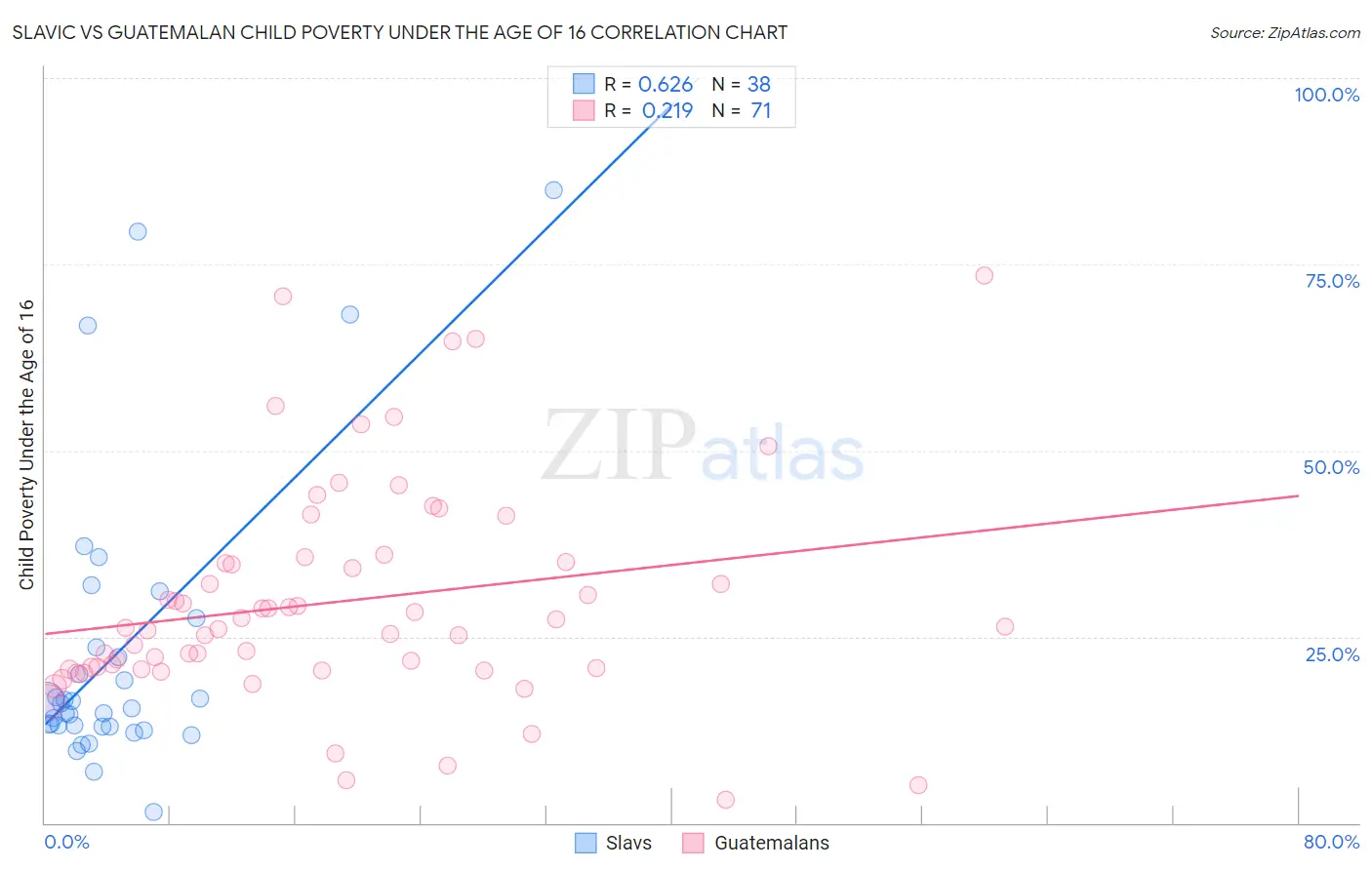 Slavic vs Guatemalan Child Poverty Under the Age of 16