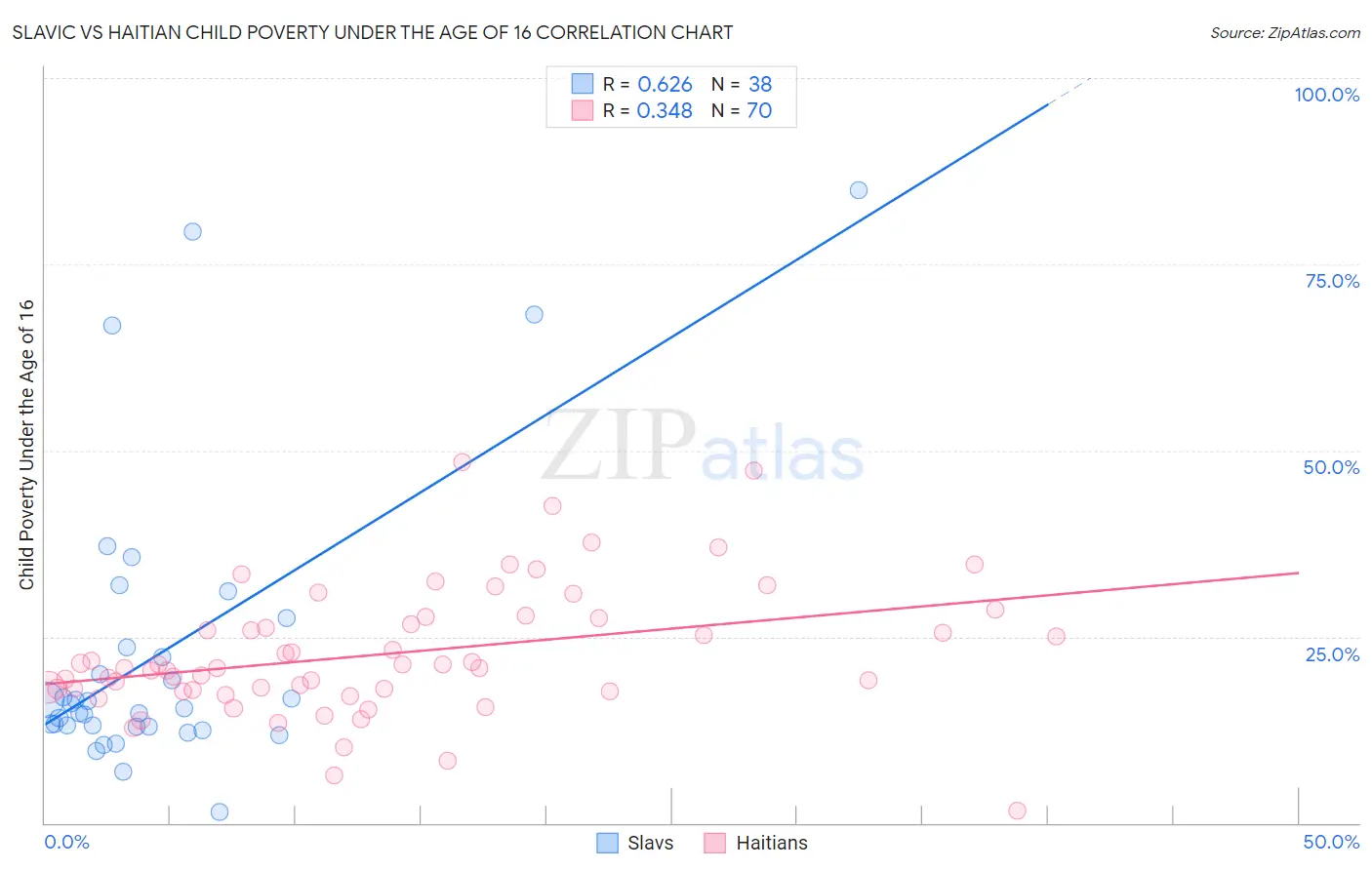 Slavic vs Haitian Child Poverty Under the Age of 16