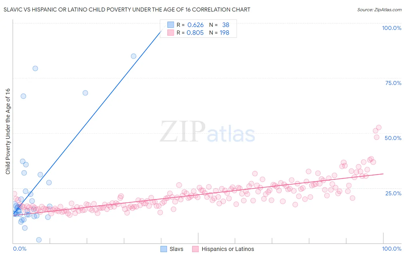 Slavic vs Hispanic or Latino Child Poverty Under the Age of 16