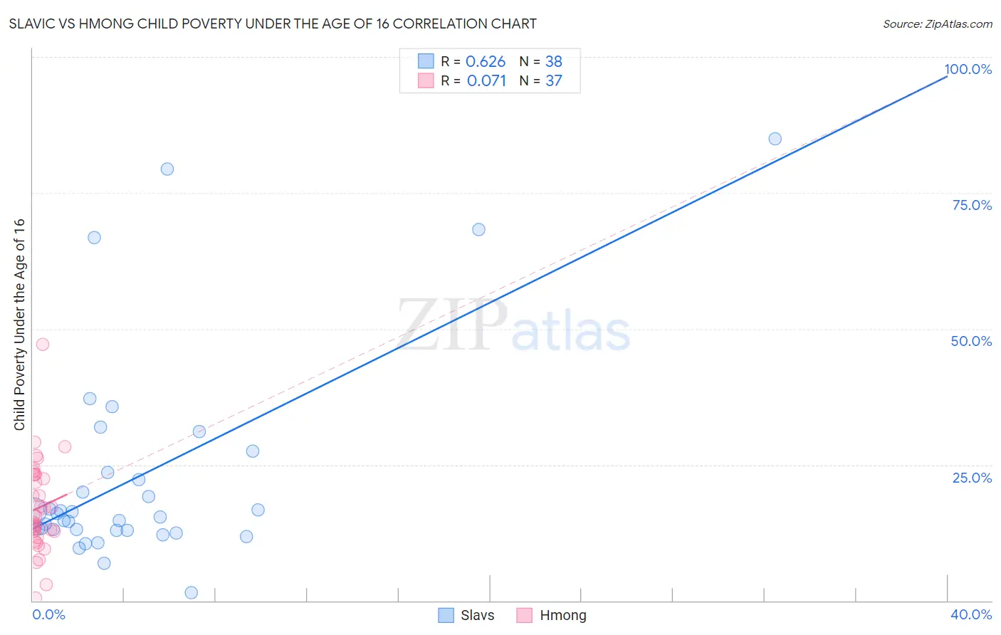 Slavic vs Hmong Child Poverty Under the Age of 16