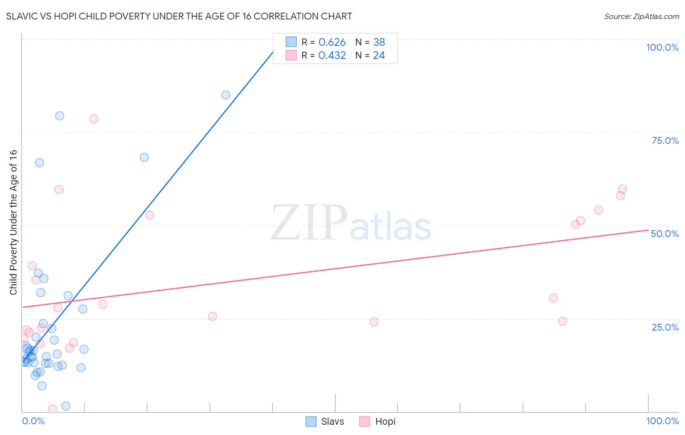 Slavic vs Hopi Child Poverty Under the Age of 16