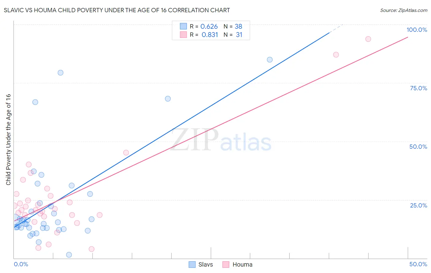 Slavic vs Houma Child Poverty Under the Age of 16