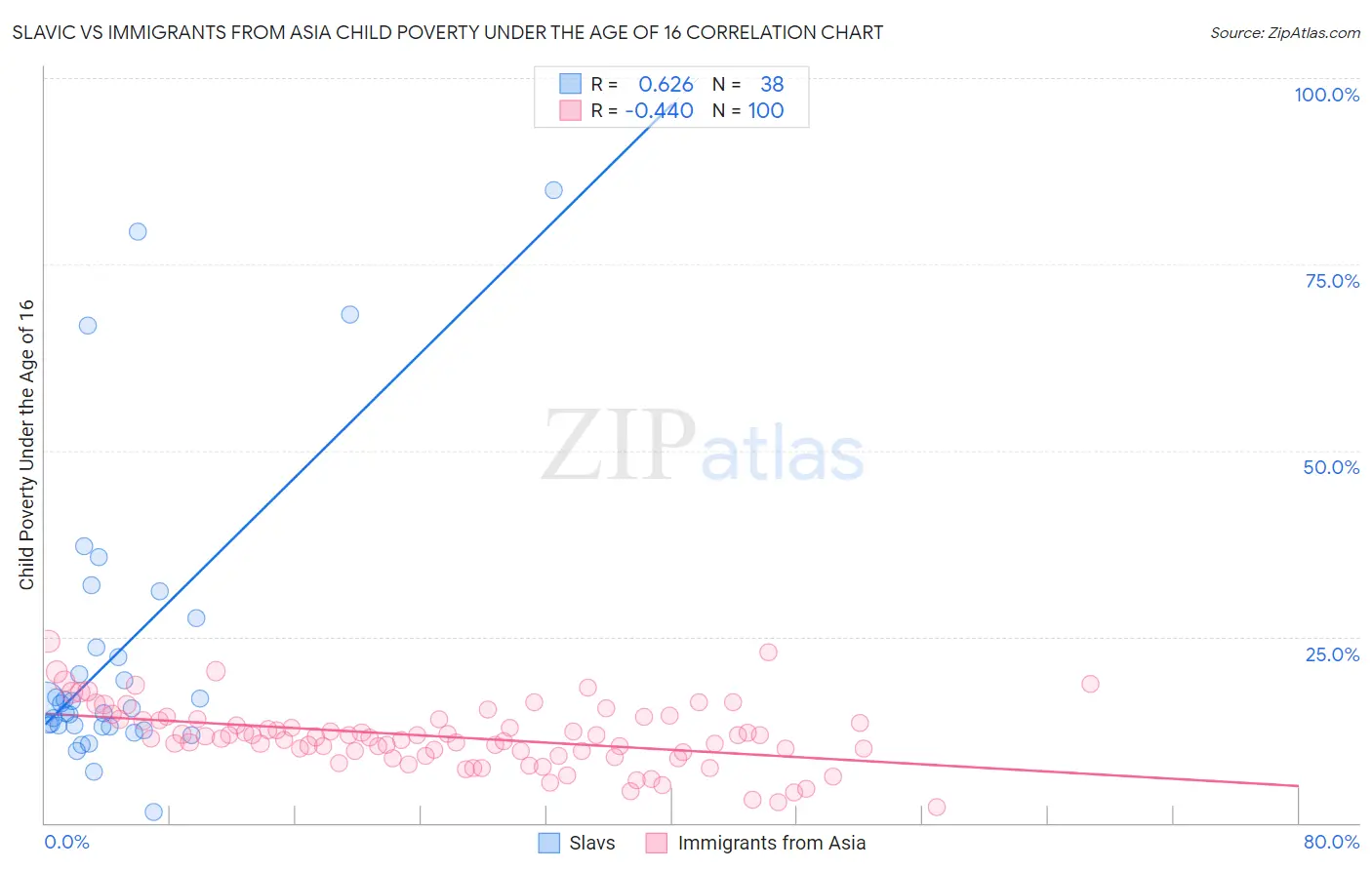 Slavic vs Immigrants from Asia Child Poverty Under the Age of 16