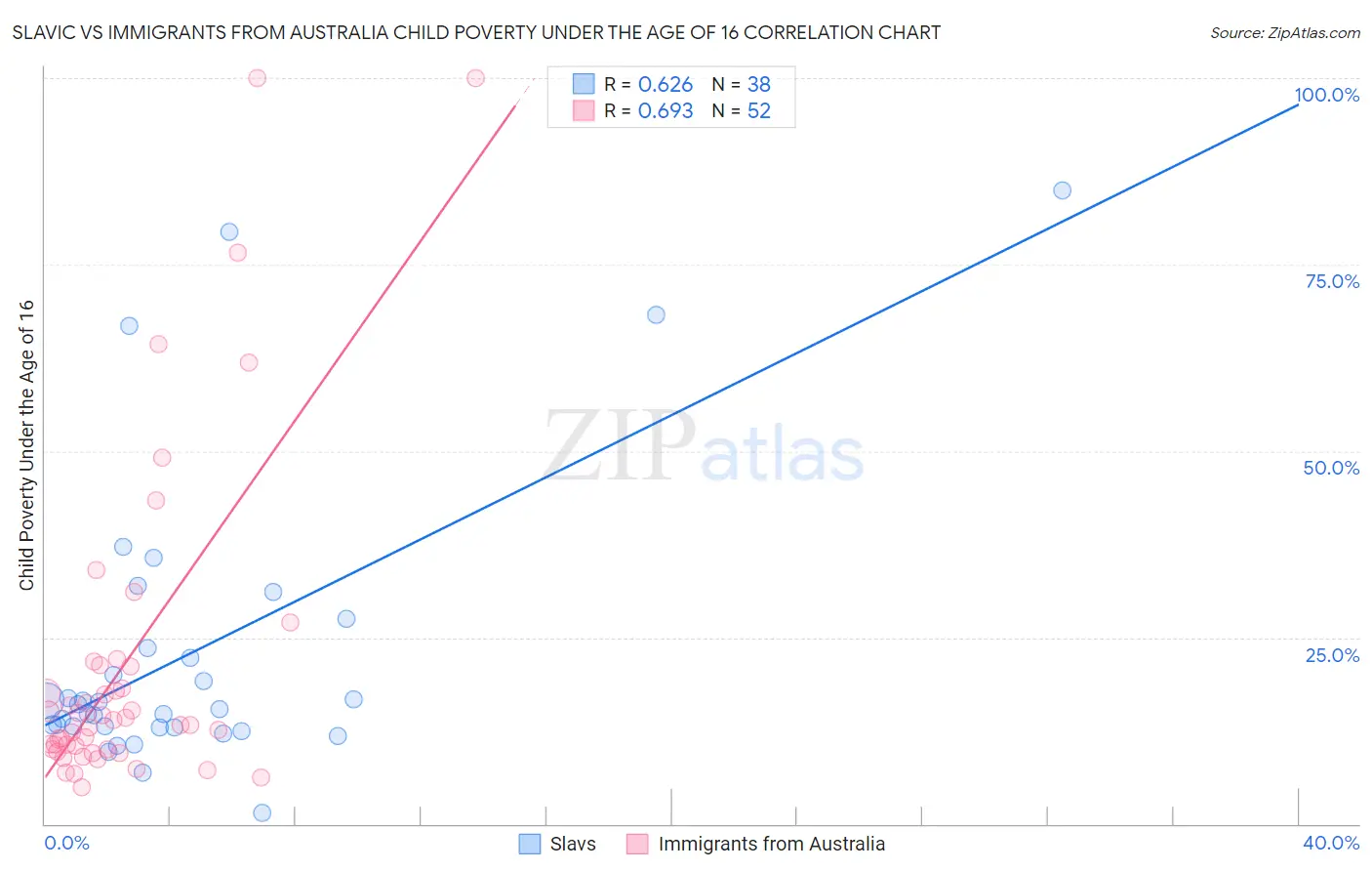 Slavic vs Immigrants from Australia Child Poverty Under the Age of 16