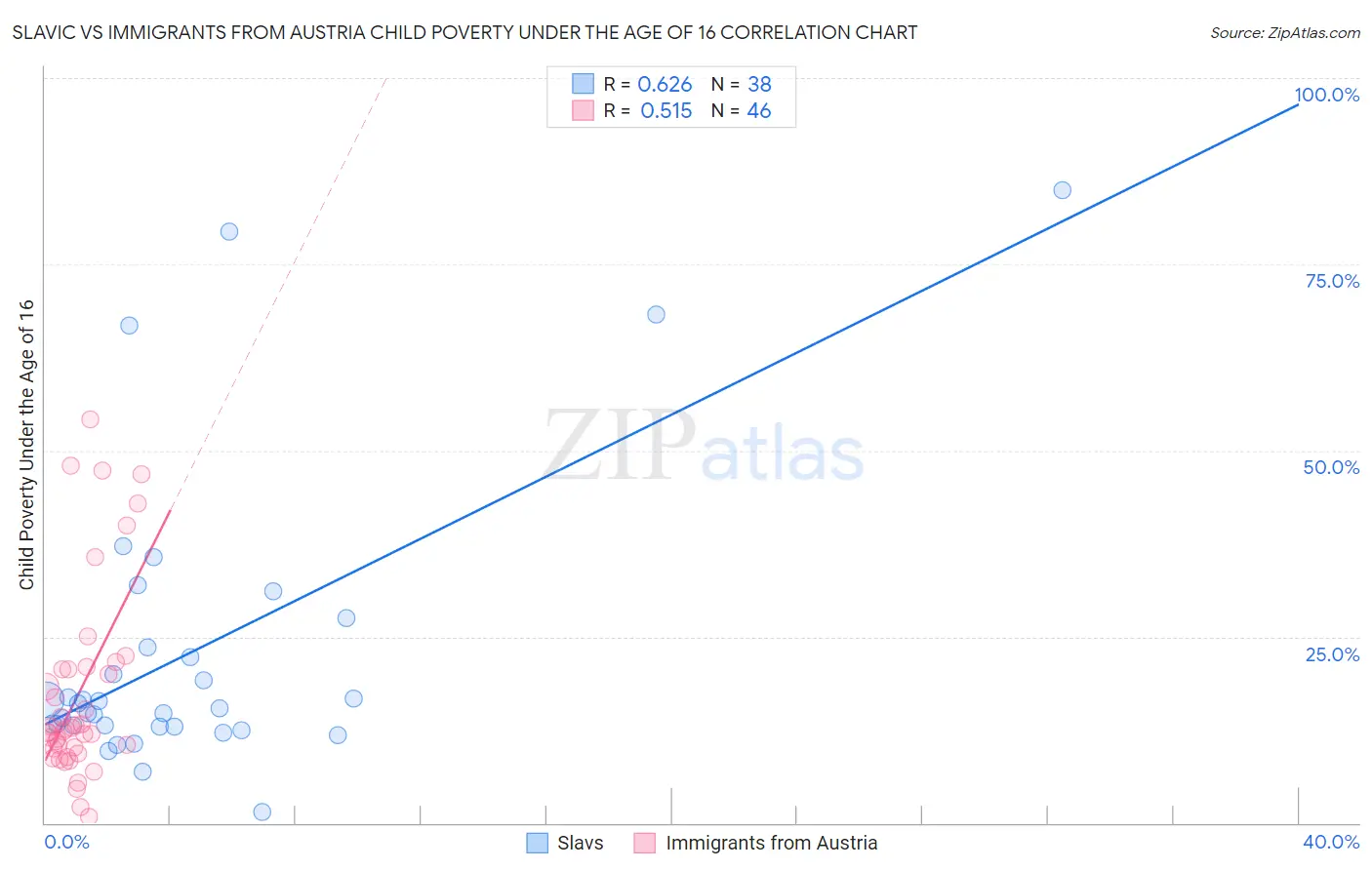 Slavic vs Immigrants from Austria Child Poverty Under the Age of 16