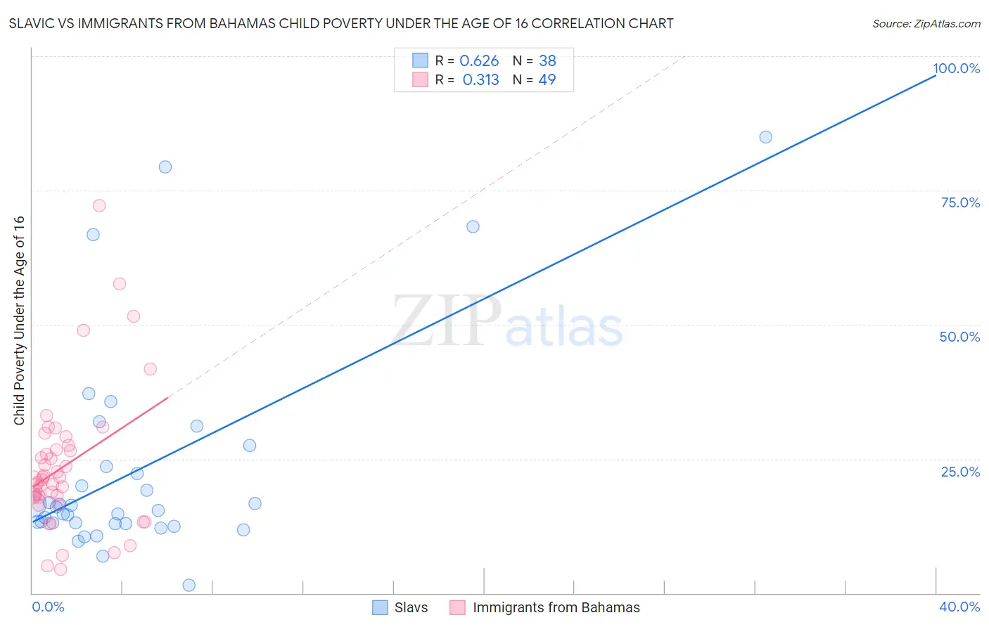 Slavic vs Immigrants from Bahamas Child Poverty Under the Age of 16