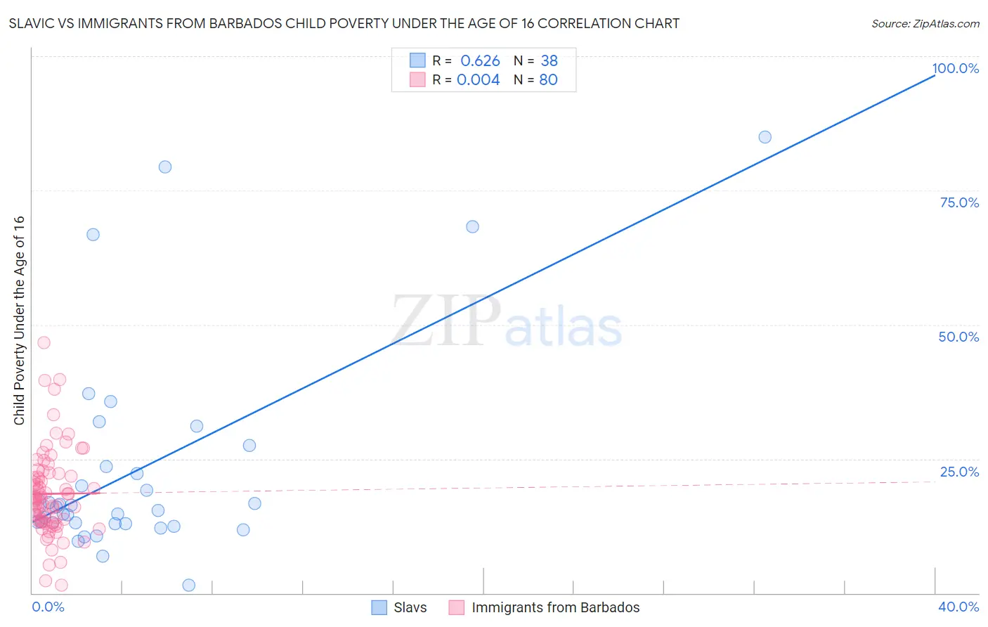 Slavic vs Immigrants from Barbados Child Poverty Under the Age of 16