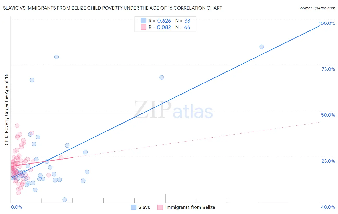 Slavic vs Immigrants from Belize Child Poverty Under the Age of 16
