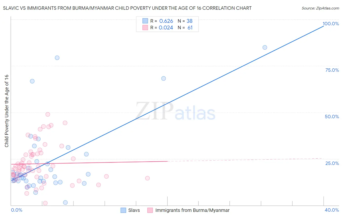 Slavic vs Immigrants from Burma/Myanmar Child Poverty Under the Age of 16