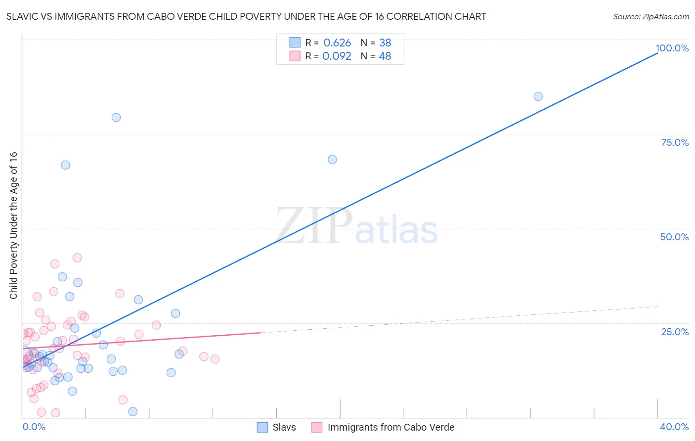 Slavic vs Immigrants from Cabo Verde Child Poverty Under the Age of 16