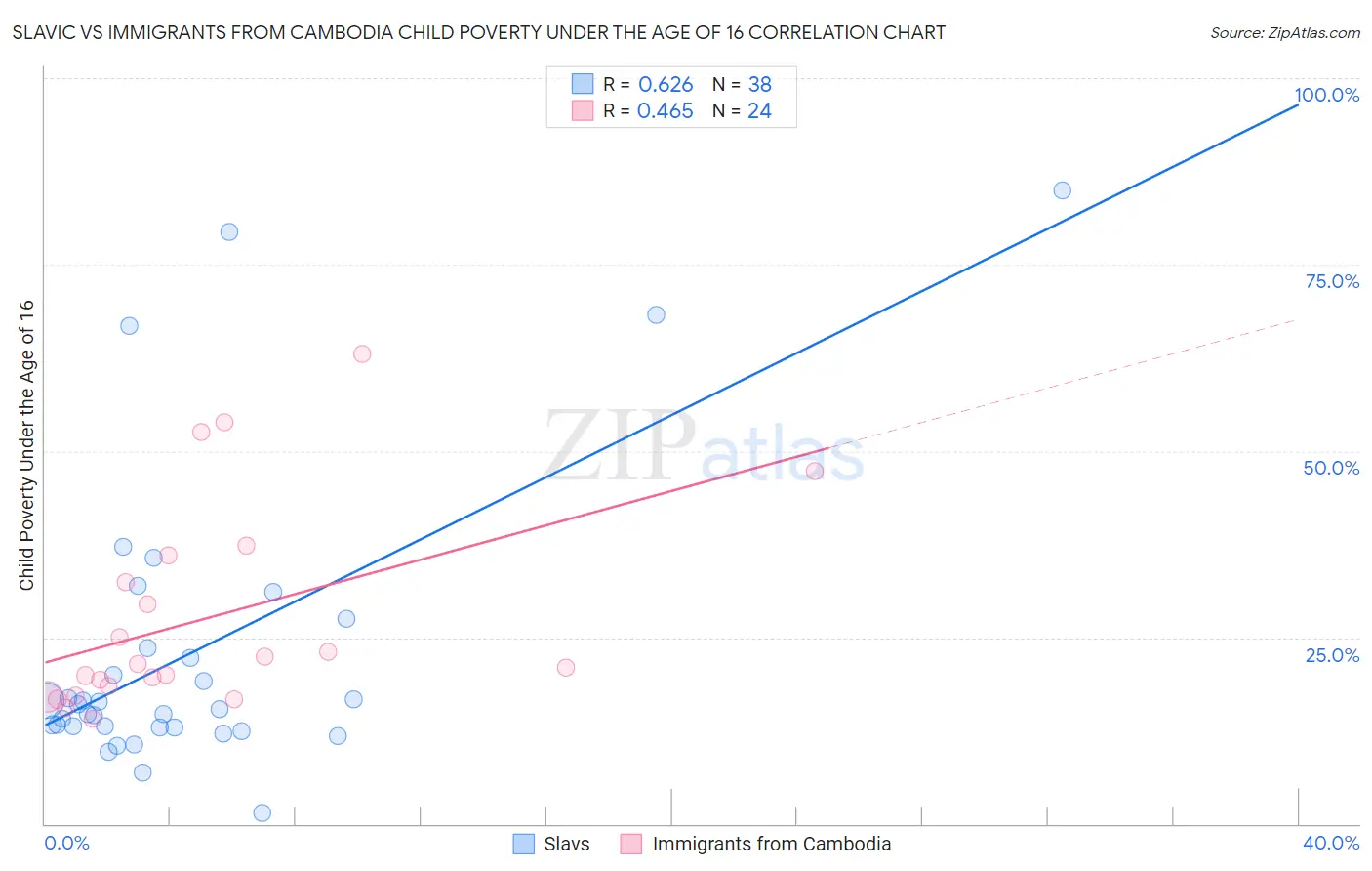 Slavic vs Immigrants from Cambodia Child Poverty Under the Age of 16