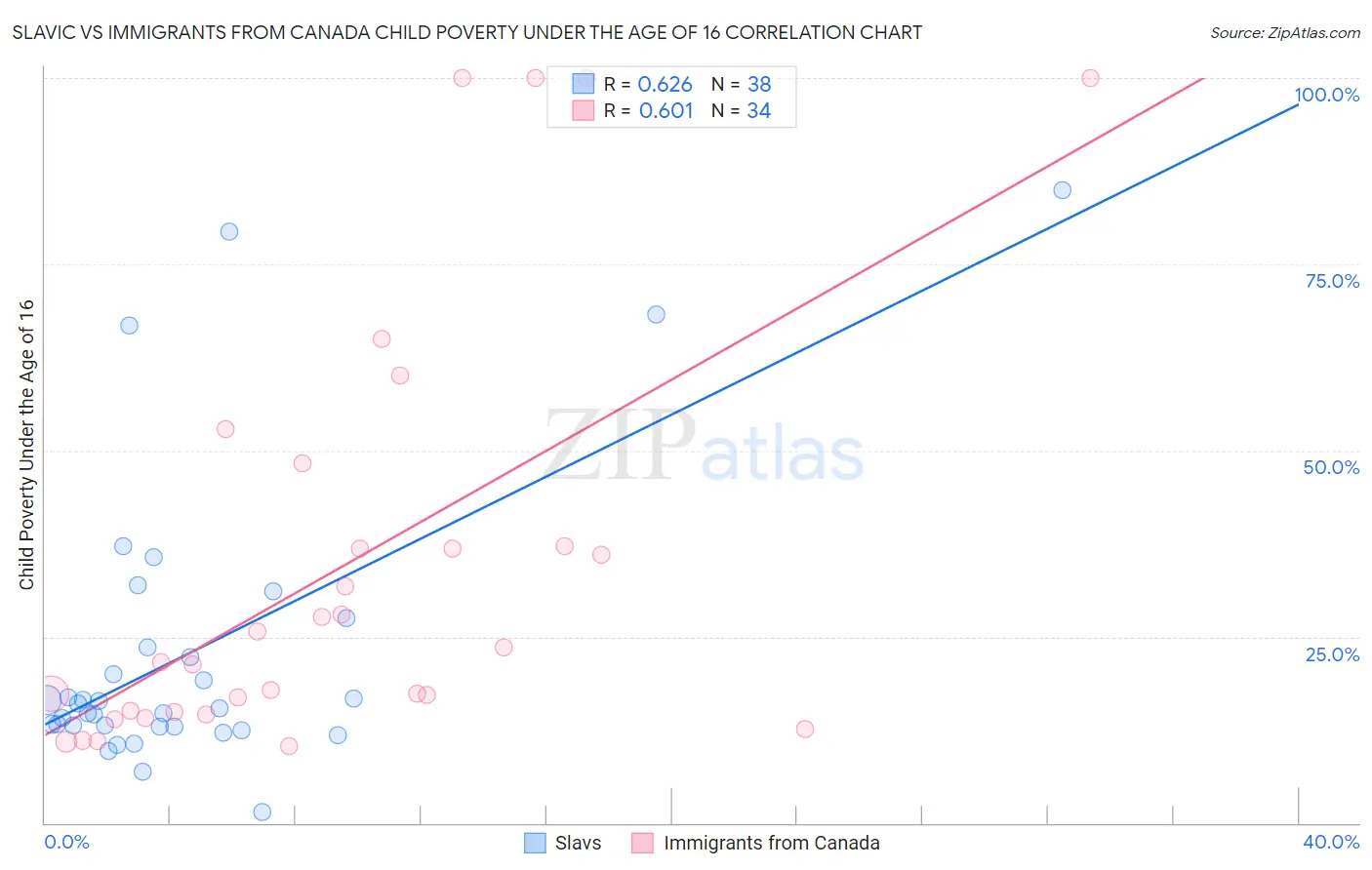 Slavic vs Immigrants from Canada Child Poverty Under the Age of 16