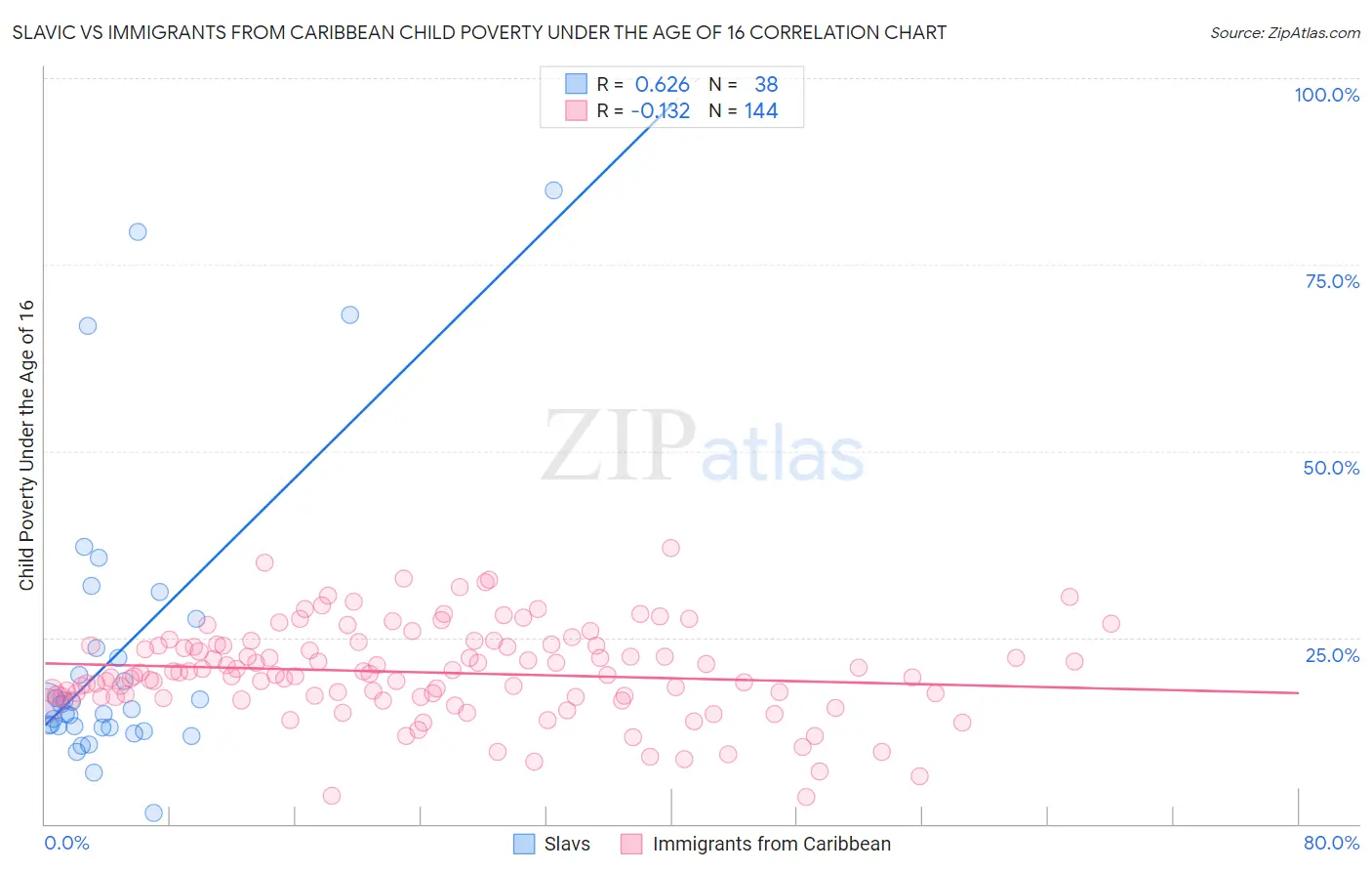 Slavic vs Immigrants from Caribbean Child Poverty Under the Age of 16