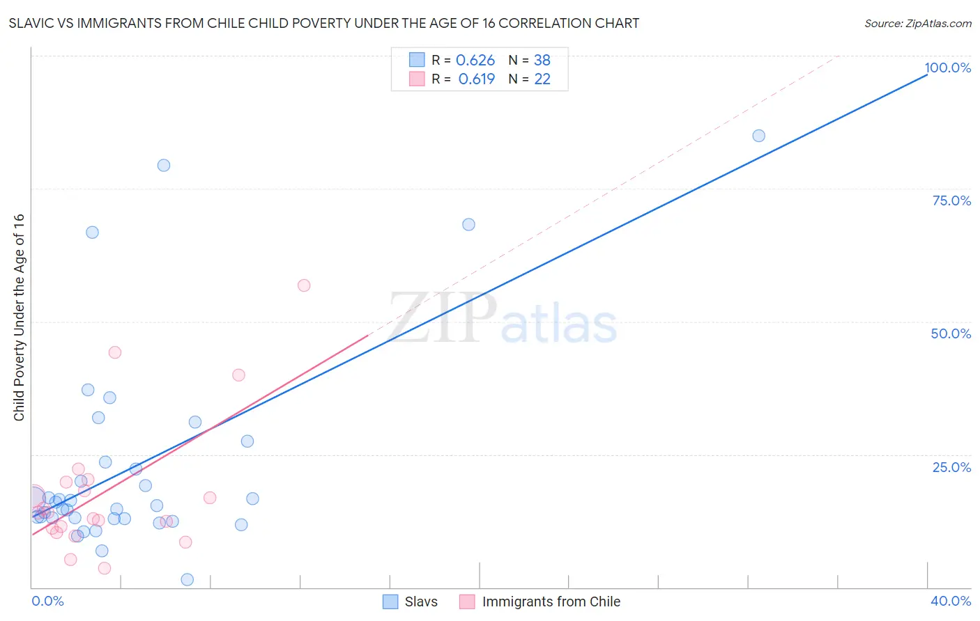 Slavic vs Immigrants from Chile Child Poverty Under the Age of 16