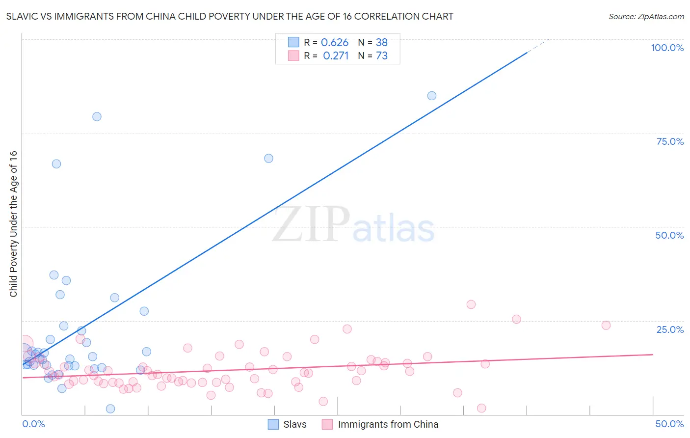 Slavic vs Immigrants from China Child Poverty Under the Age of 16