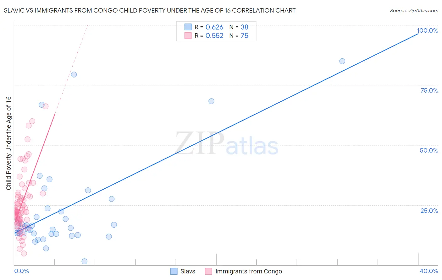Slavic vs Immigrants from Congo Child Poverty Under the Age of 16