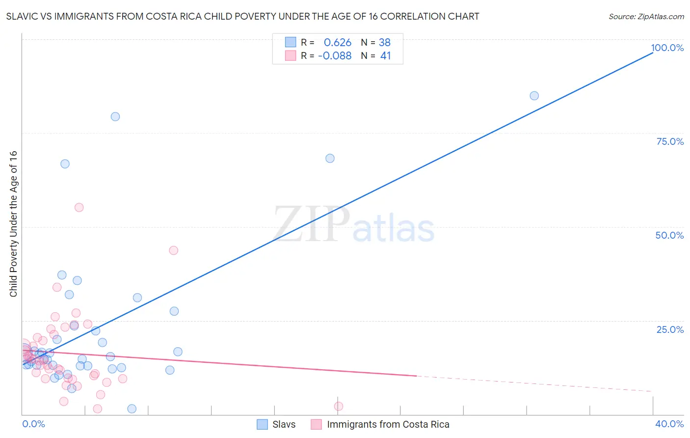 Slavic vs Immigrants from Costa Rica Child Poverty Under the Age of 16