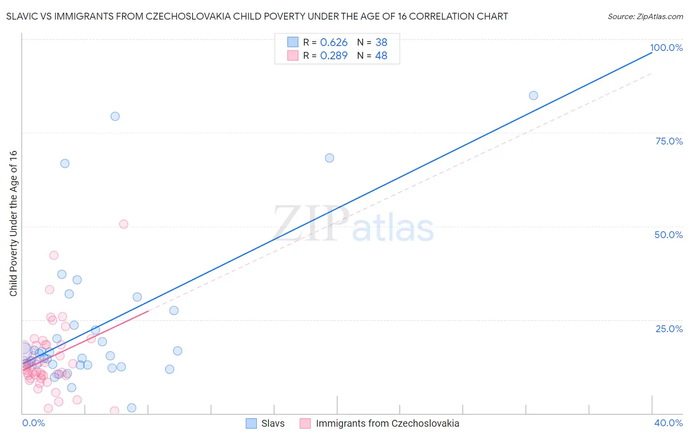 Slavic vs Immigrants from Czechoslovakia Child Poverty Under the Age of 16