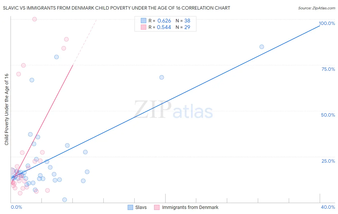 Slavic vs Immigrants from Denmark Child Poverty Under the Age of 16