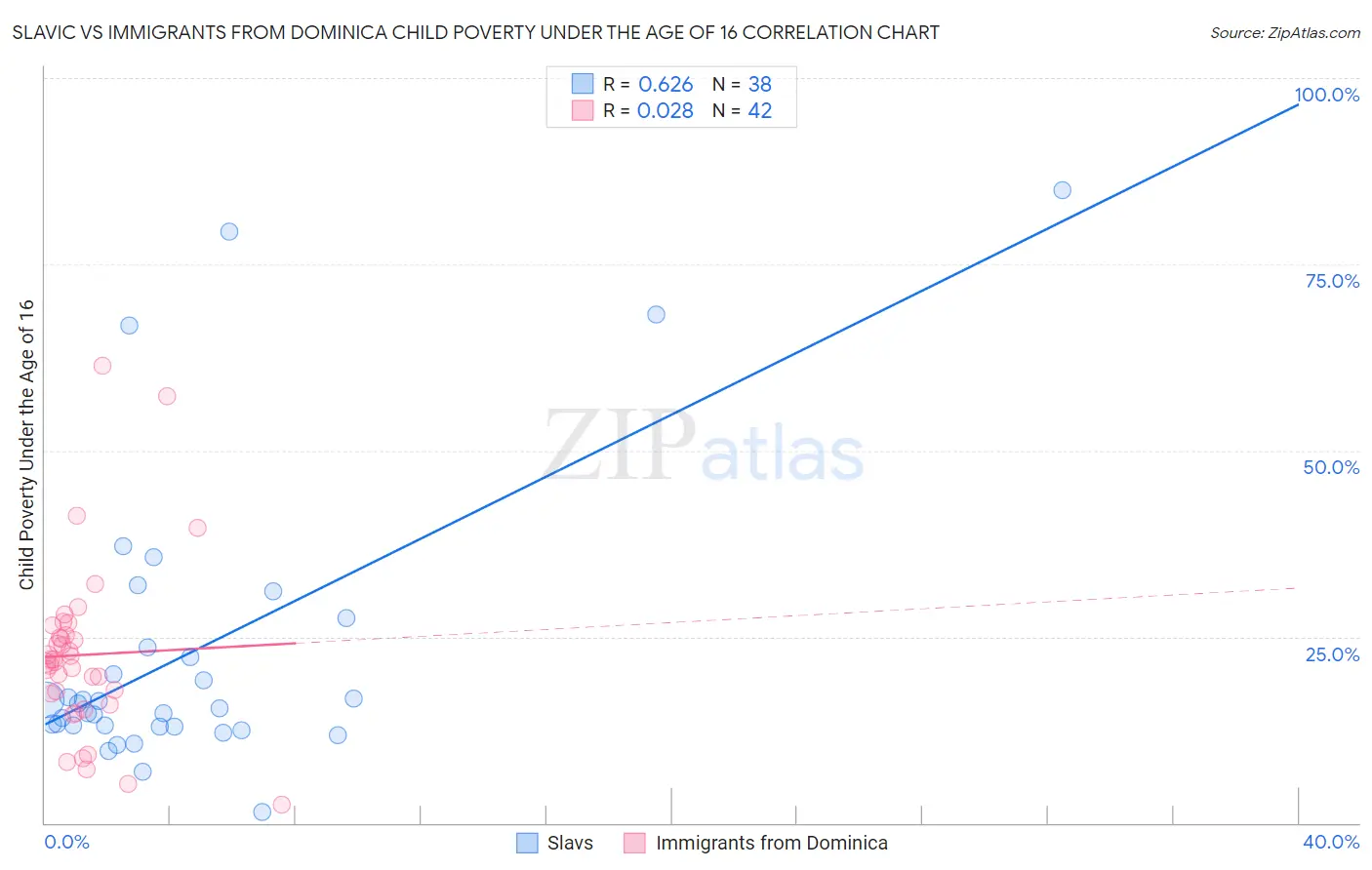 Slavic vs Immigrants from Dominica Child Poverty Under the Age of 16