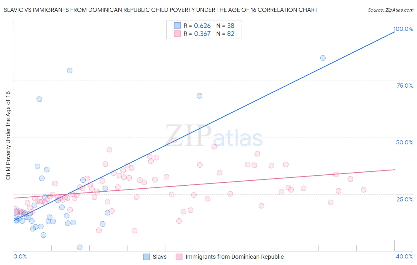 Slavic vs Immigrants from Dominican Republic Child Poverty Under the Age of 16