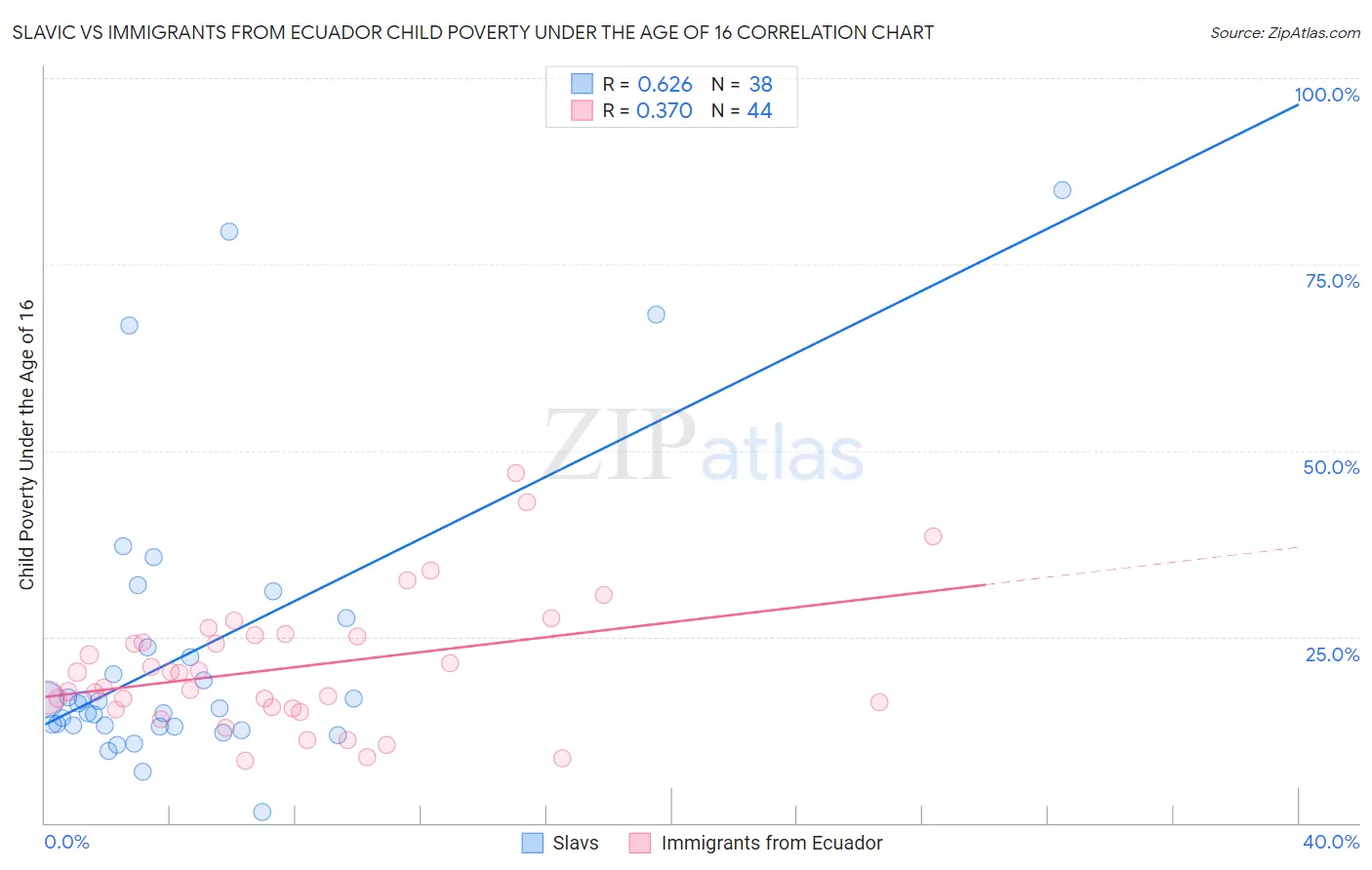 Slavic vs Immigrants from Ecuador Child Poverty Under the Age of 16