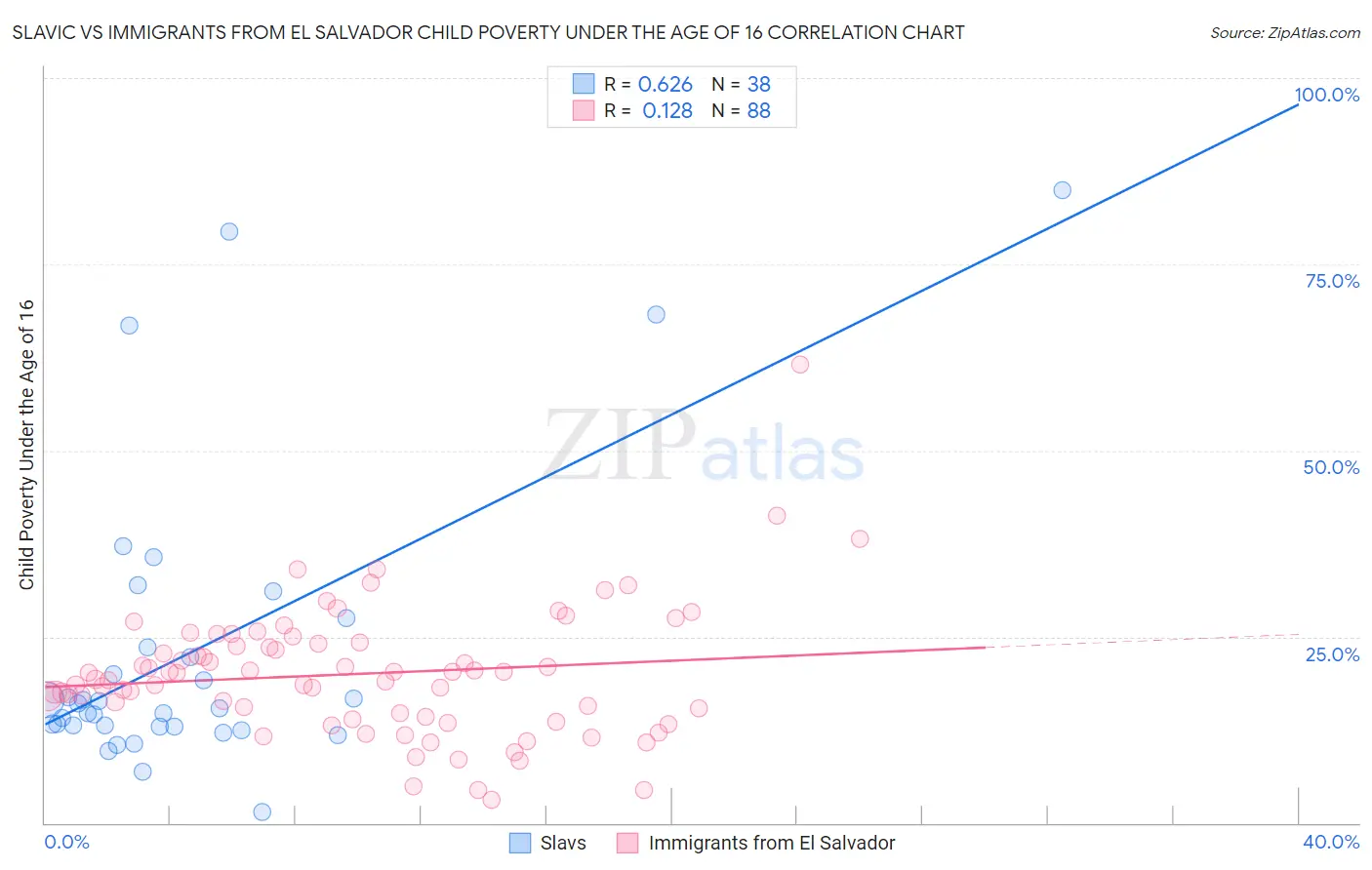 Slavic vs Immigrants from El Salvador Child Poverty Under the Age of 16