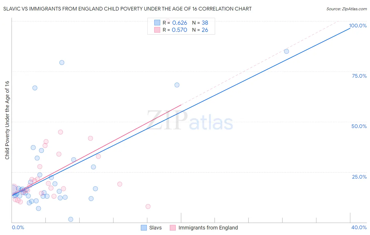Slavic vs Immigrants from England Child Poverty Under the Age of 16