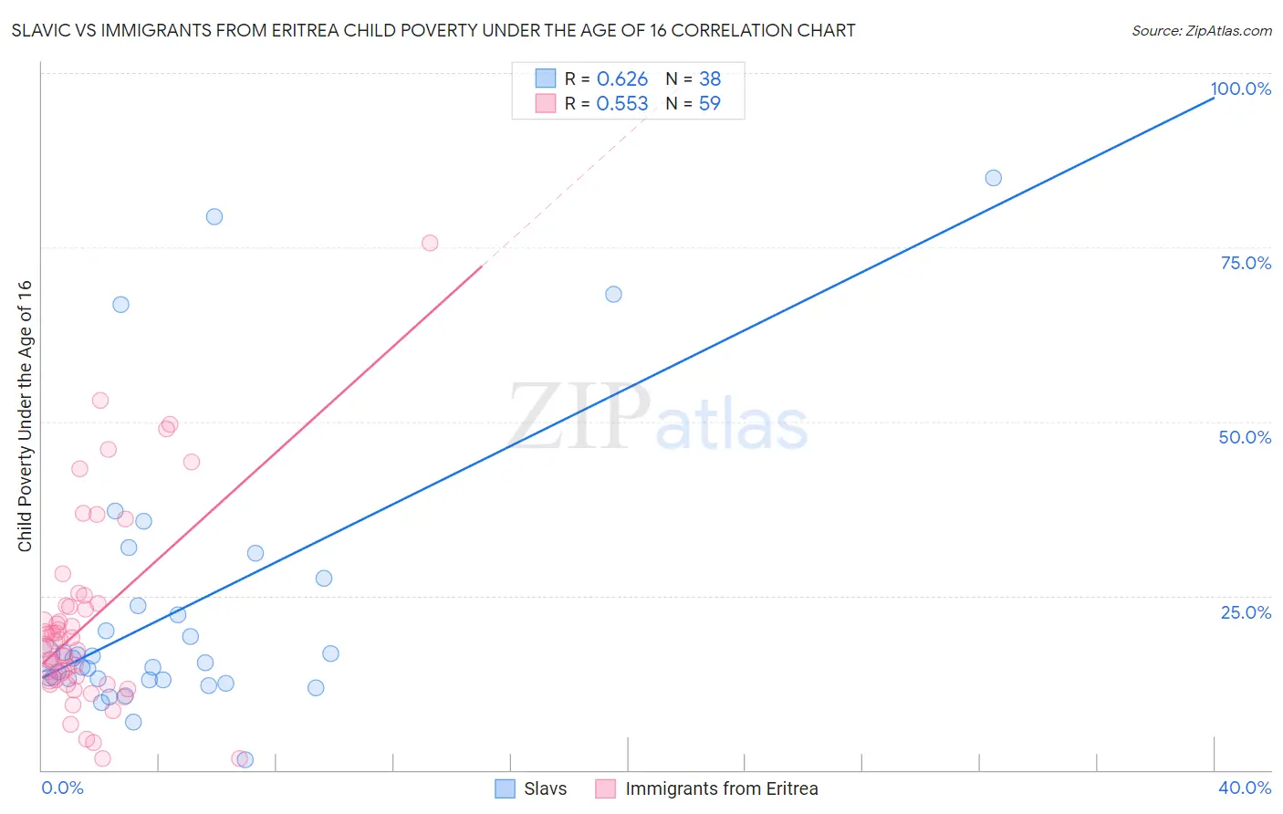 Slavic vs Immigrants from Eritrea Child Poverty Under the Age of 16
