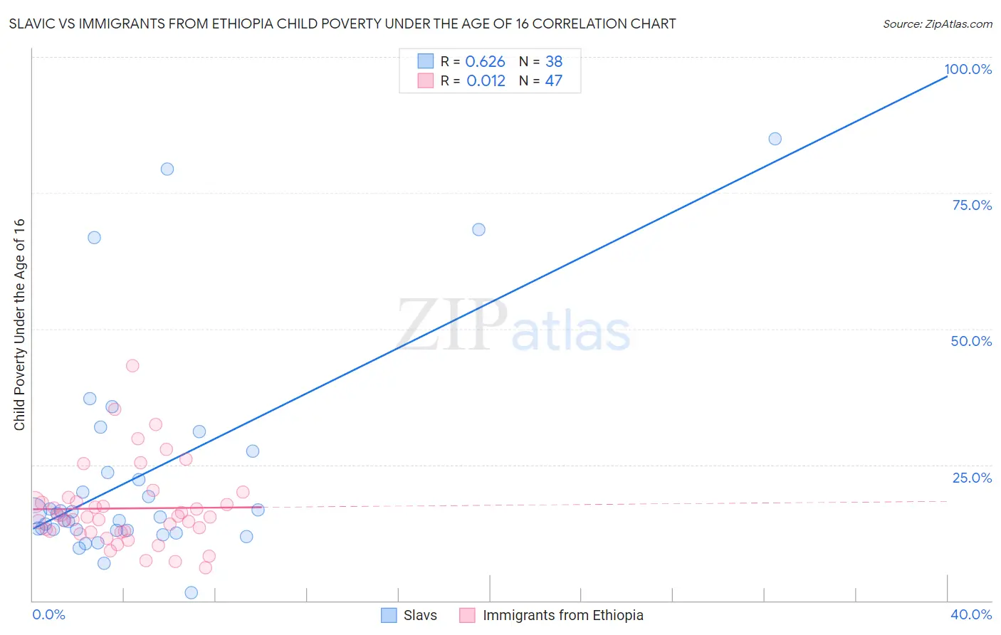 Slavic vs Immigrants from Ethiopia Child Poverty Under the Age of 16