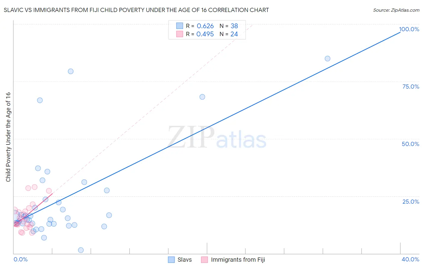 Slavic vs Immigrants from Fiji Child Poverty Under the Age of 16