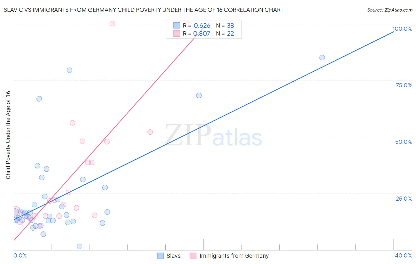 Slavic vs Immigrants from Germany Child Poverty Under the Age of 16