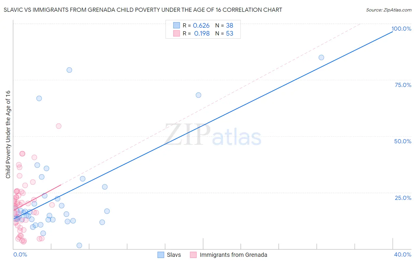 Slavic vs Immigrants from Grenada Child Poverty Under the Age of 16